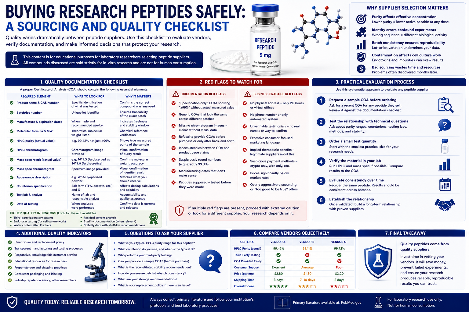 Buying Research Peptides Safely: A Sourcing and Quality Checklist