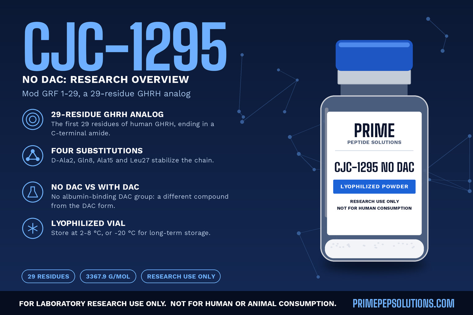 CJC-1295 No DAC (Mod GRF 1-29): Research Overview