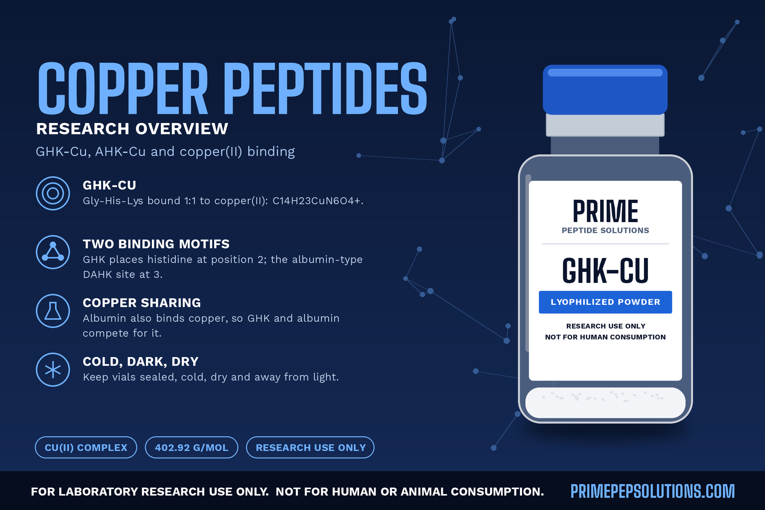 Copper Peptides in Research: GHK-Cu, AHK-Cu and Copper Binding