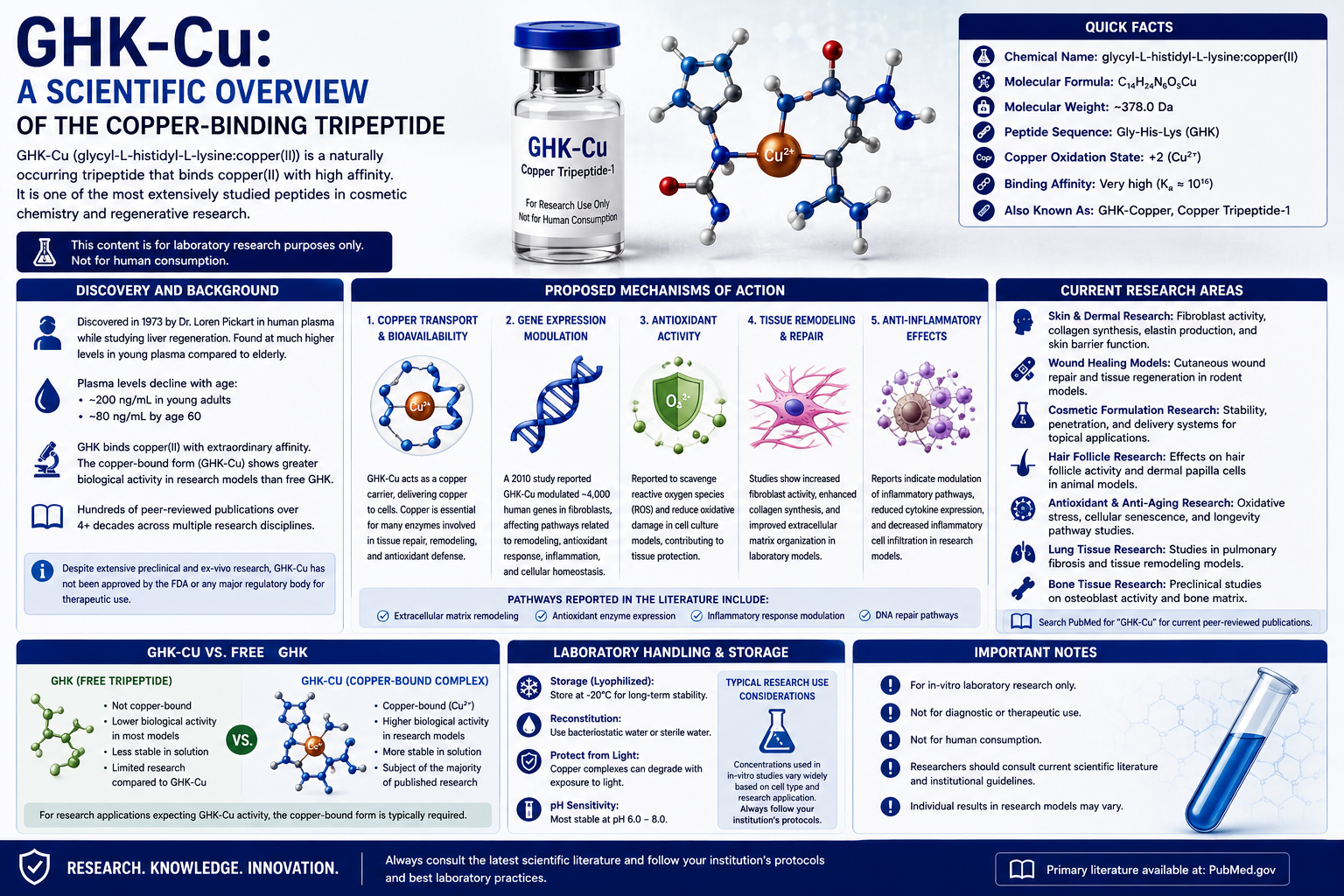 GHK-Cu: A Scientific Overview of the Copper-Binding Tripeptide