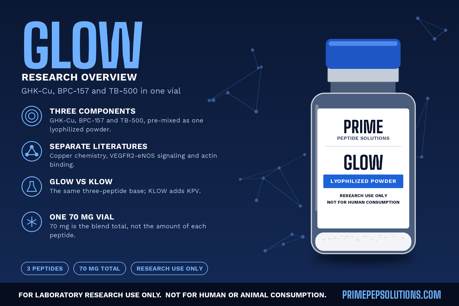 GLOW Peptide Blend Explained: GHK-Cu, BPC-157 and TB-500 in Research