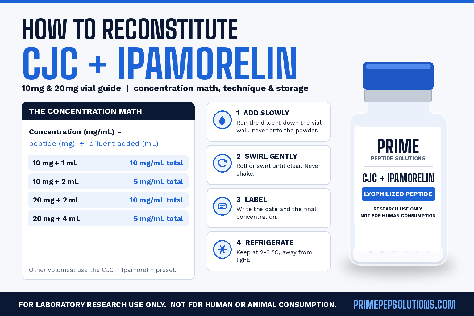 How to Reconstitute CJC-1295 no DAC + Ipamorelin 10mg and 20mg Vials