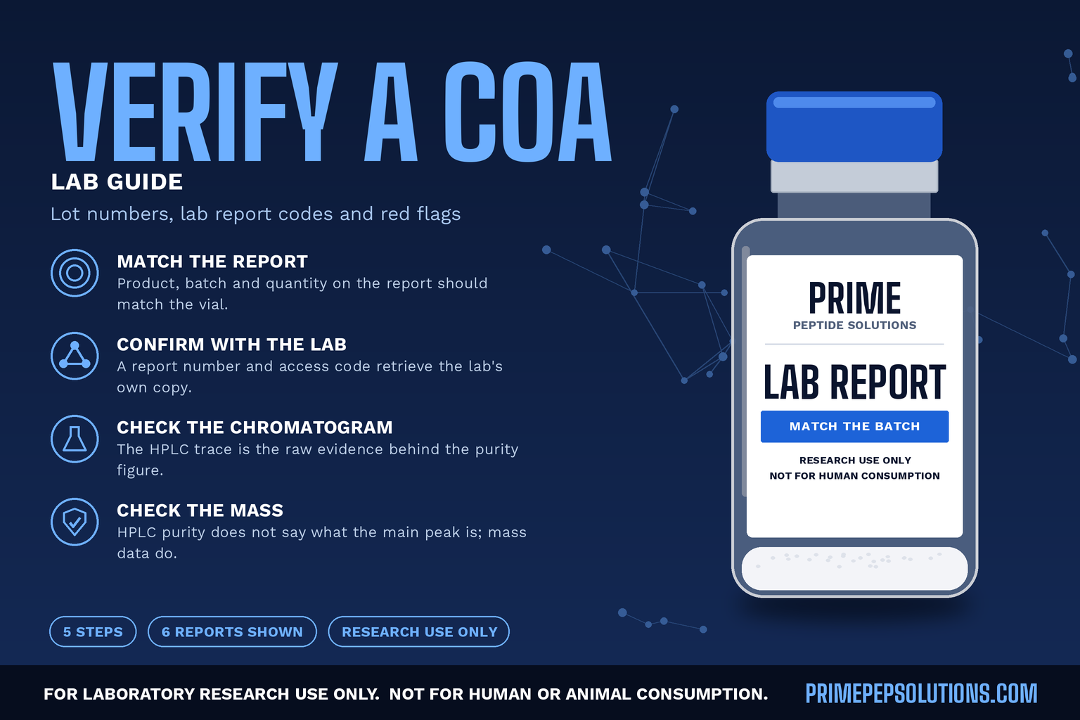 How to Verify a Peptide COA: Lot Numbers, Lab Report Codes and Red Flags