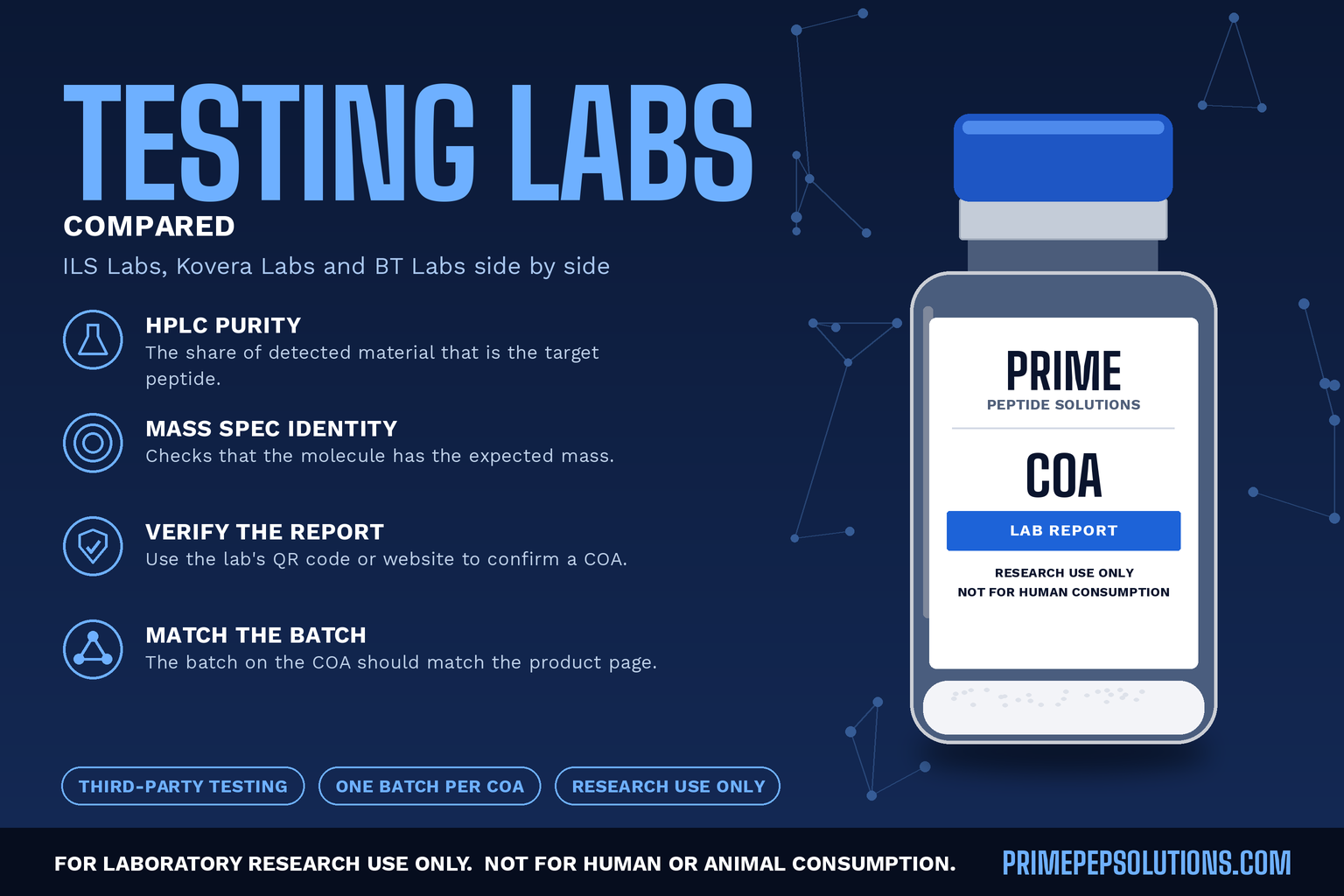 Independent Peptide Testing Labs Compared: ILS, Kovera and BT Labs