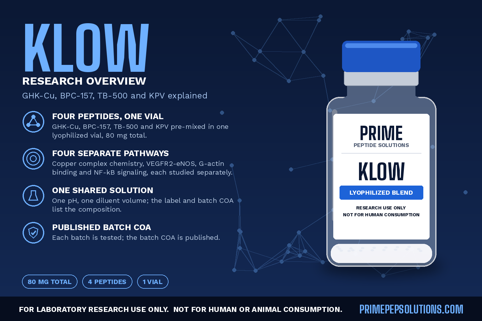 KLOW Peptide Blend Explained: GHK-Cu, BPC-157, TB-500 and KPV in Research