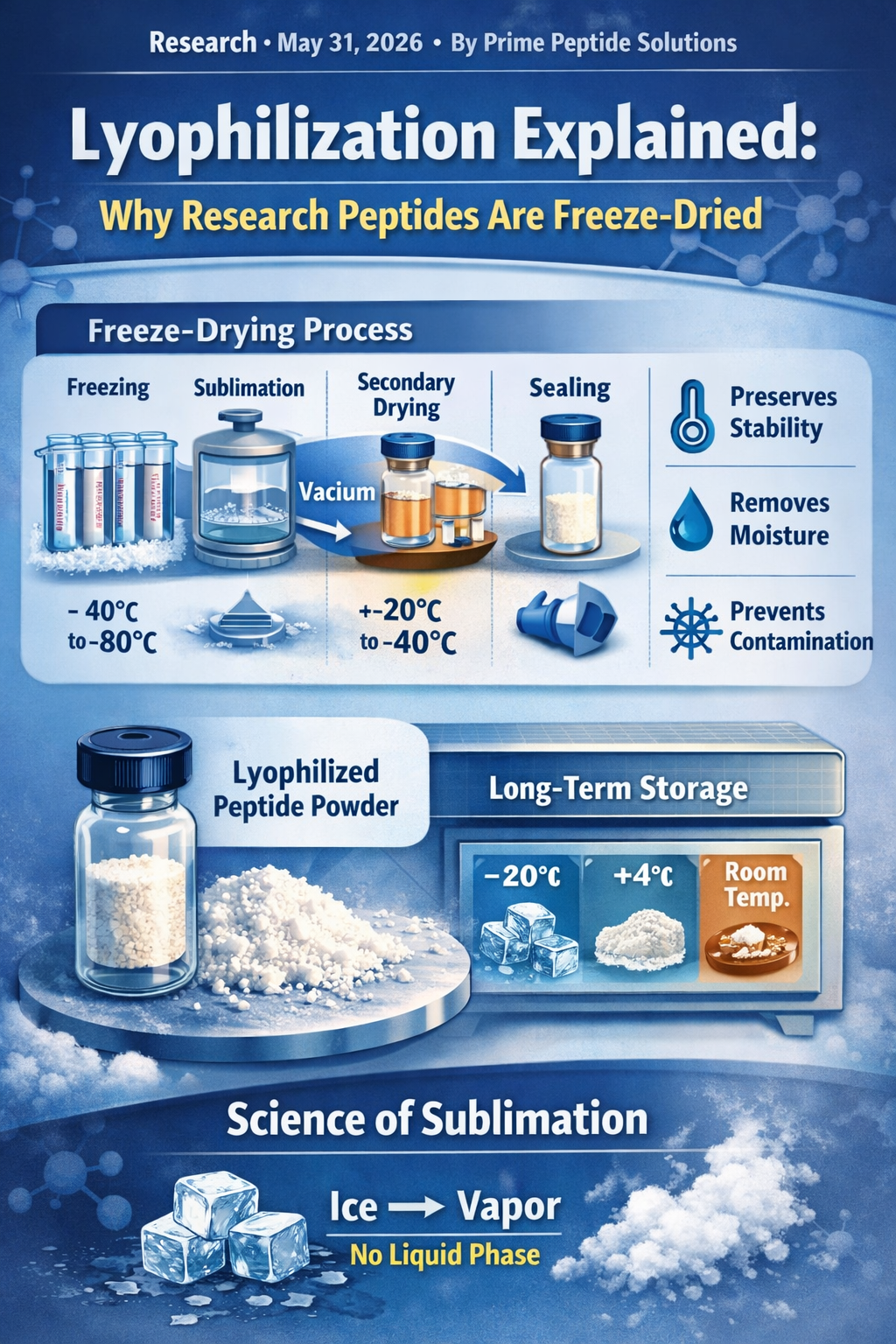 Lyophilization Explained: Why Research Peptides Are Freeze-Dried