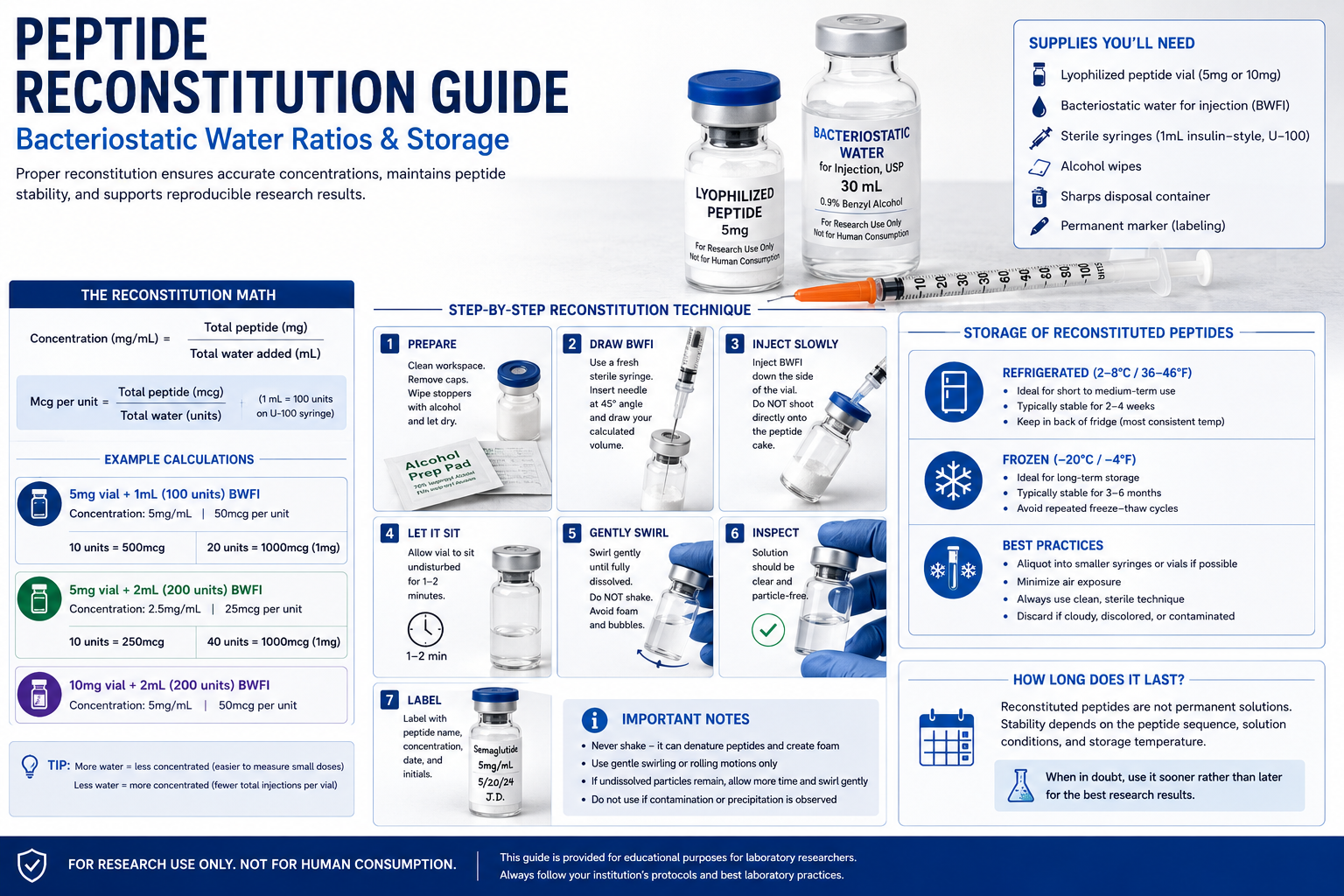 Peptide Reconstitution Guide: Bacteriostatic Water Ratios & Storage