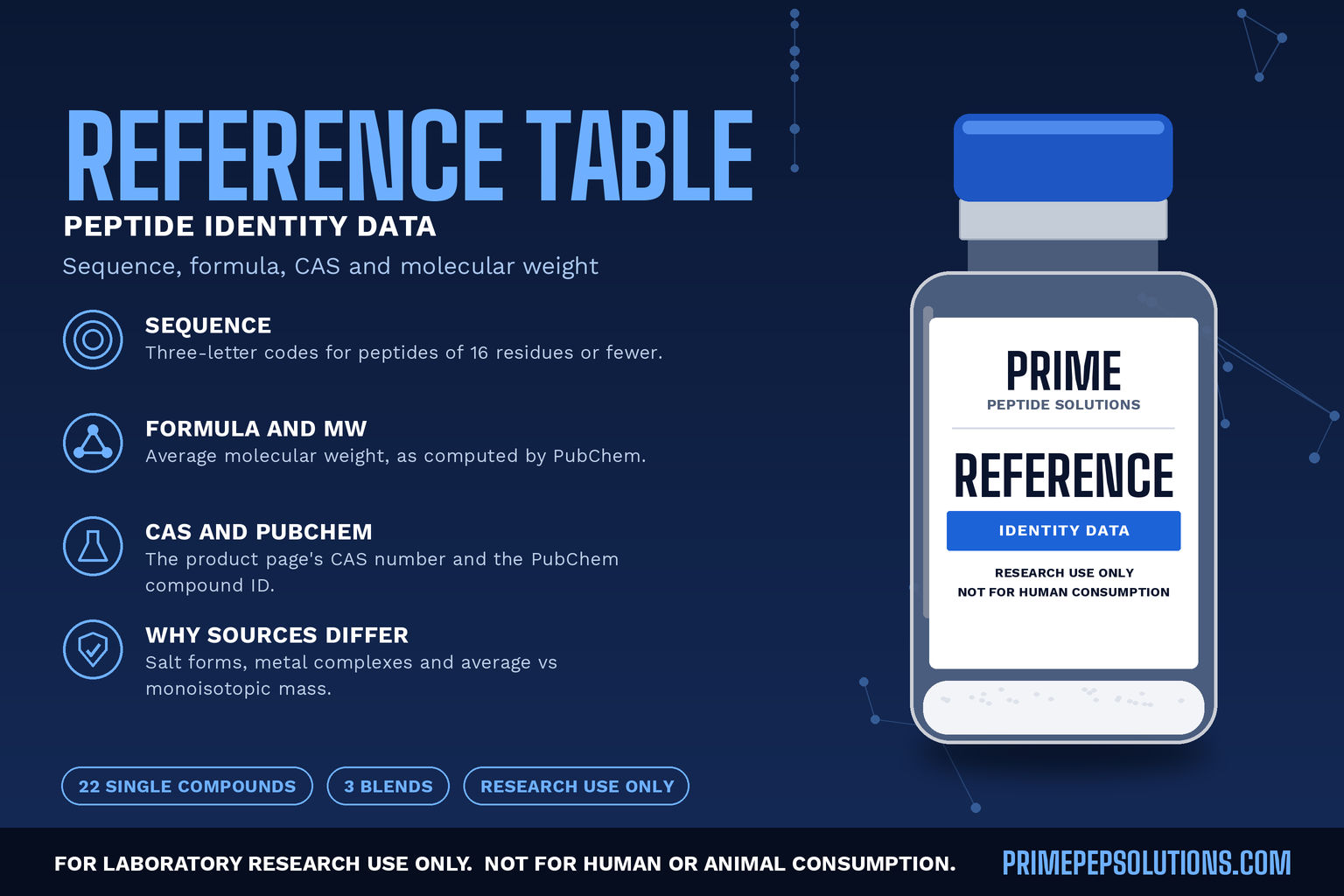 Research Peptide Reference Table: Sequence, Formula, CAS and Molecular Weight