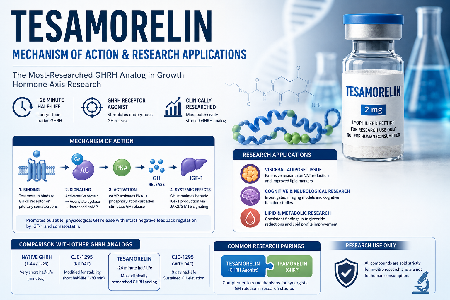 Tesamorelin: Mechanism of Action and Research Applications