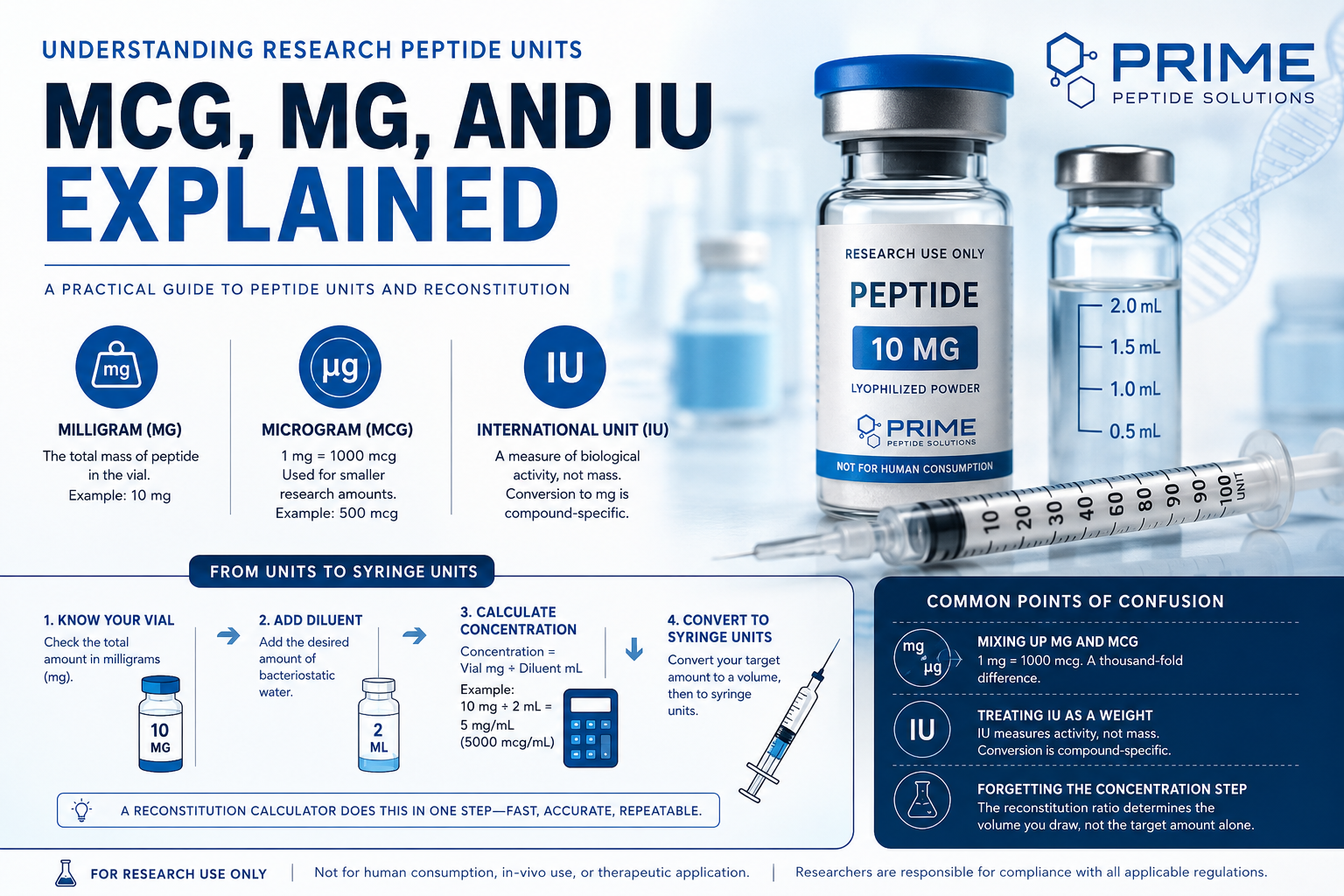 Understanding Research Peptide Units: mcg, mg, and IU Explained